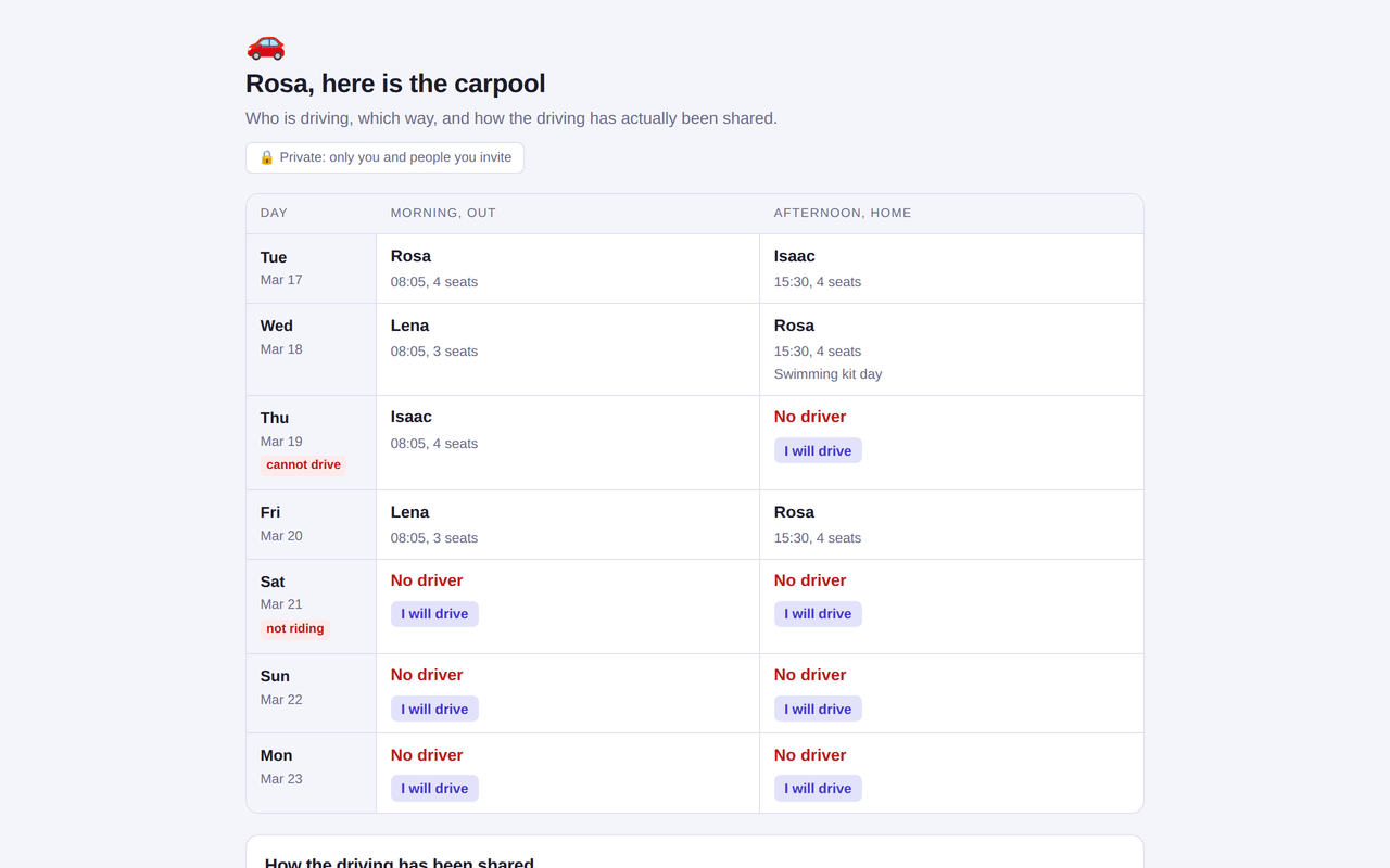The Carpool Schedule app in use. A grid of seven days runs down the page with a column for the morning run out and one for the afternoon run home. Rosa has Tuesday morning at five past eight in a four seat car, Isaac has that afternoon at half past three, Lena has Wednesday morning in a three seat car, and Rosa has Wednesday afternoon with a note reading swimming kit day. Thursday carries a small red cannot drive tag and Saturday a not riding tag. Seven cells read No driver in red, each with an I will drive button, and the panel below the grid begins How the driving has been shared.